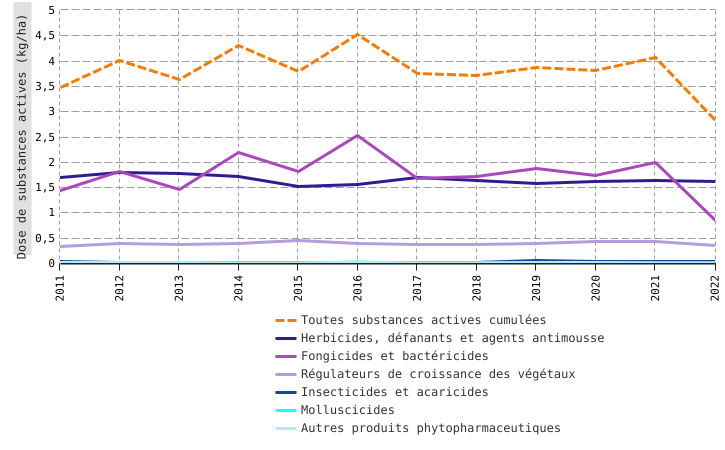 Dose moyenne de substances actives de produits phytopharmaceutiques appliquée en grandes cultures en Wallonie, par grands groupes de substances actives* (2011 - 2022)